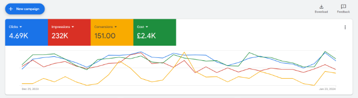 Why Your Quality Score Is Important For Your Google Ads Campaigns - Testing and Optimisation